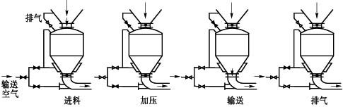 造成氣力輸灰系統(tǒng)堵塞的三種非設(shè)備因素