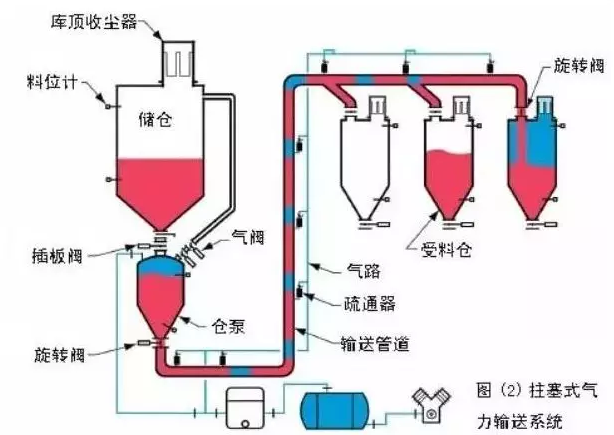 氣力輸送該怎么選呢？全面解答