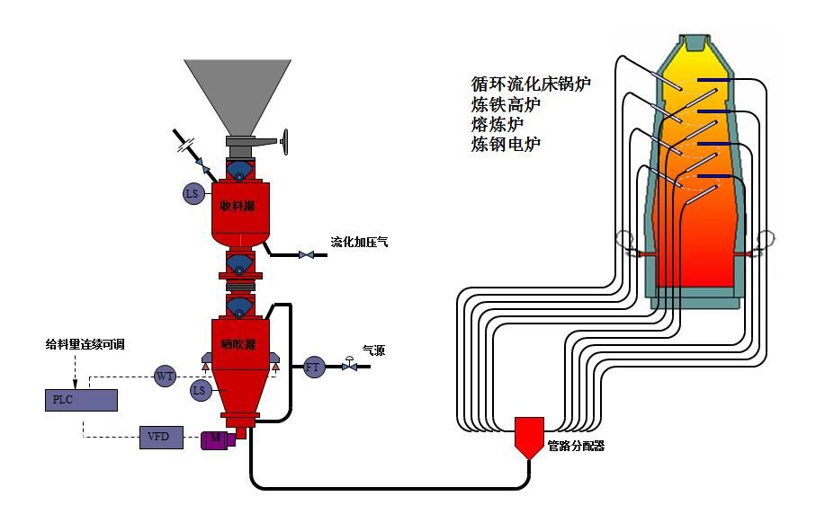 粉體輸送設(shè)備是如何被市場定義為環(huán)保設(shè)備的？應(yīng)用范圍有哪些？
